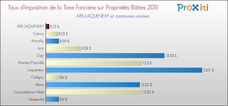 Taux d'imposition de la taxe foncière sur le bati 2011 pour ARS-LAQUENEXY et les communes proches Comparaison des taux d'imposition de la taxe foncière sur le bati 2011 pour ARS-LAQUENEXY et les communes voisines