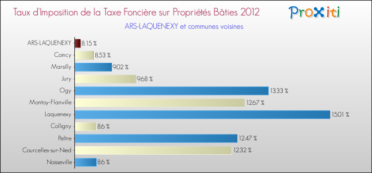 Taux d'imposition de la taxe foncière sur le bati 2012 pour ARS-LAQUENEXY et les communes proches Comparaison des taux d'imposition de la taxe foncière sur le bati 2012 pour ARS-LAQUENEXY et les communes voisines