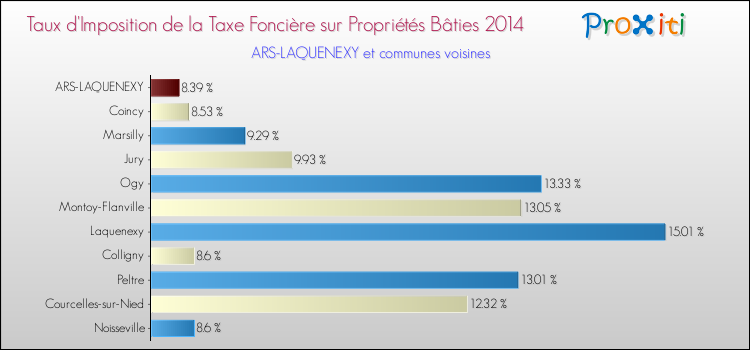 Taux d'imposition de la taxe foncière sur le bati 2014 pour ARS-LAQUENEXY et les communes proches Comparaison des taux d'imposition de la taxe foncière sur le bati 2014 pour ARS-LAQUENEXY et les communes voisines
