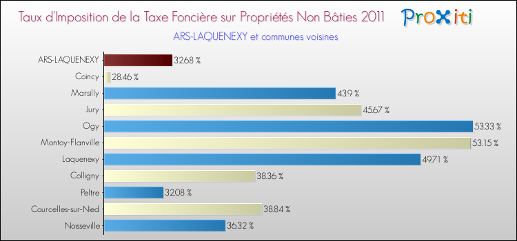 Taux d'imposition de la taxe foncière sur les immeubles et terrains non batis 2011 pour ARS-LAQUENEXY et les communes proches Comparaison des taux d'imposition de la taxe foncière sur les immeubles et terrains non batis 2011 pour ARS-LAQUENEXY et les communes voisines