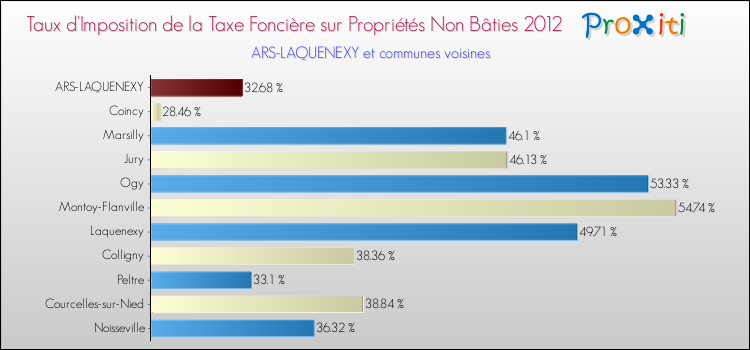Taux d'imposition de la taxe foncière sur les immeubles et terrains non batis 2012 pour ARS-LAQUENEXY et les communes proches Comparaison des taux d'imposition de la taxe foncière sur les immeubles et terrains non batis 2012 pour ARS-LAQUENEXY et les communes voisines