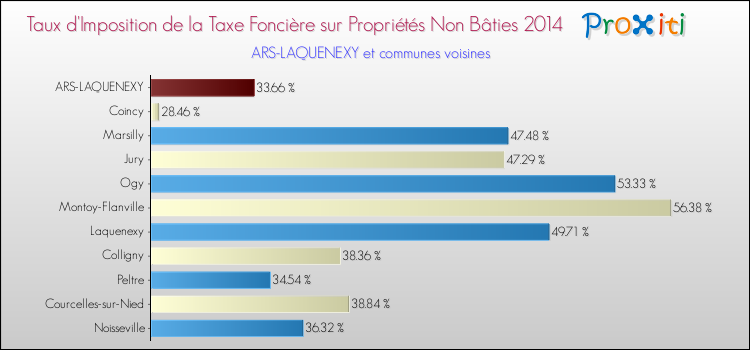 Taux d'imposition de la taxe foncière sur les immeubles et terrains non batis 2014 pour ARS-LAQUENEXY et les communes proches Comparaison des taux d'imposition de la taxe foncière sur les immeubles et terrains non batis 2014 pour ARS-LAQUENEXY et les communes voisines