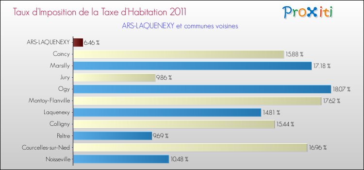 Taux d'imposition de la taxe d'habitation 2011 pour ARS-LAQUENEXY et les communes proches Comparaison des taux d'imposition de la taxe d'habitation 2011 pour ARS-LAQUENEXY et les communes voisines