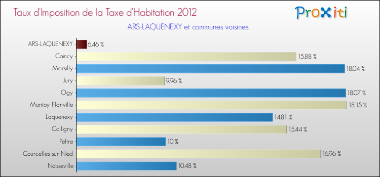 Taux d'imposition de la taxe d'habitation 2012 pour ARS-LAQUENEXY et les communes proches Comparaison des taux d'imposition de la taxe d'habitation 2012 pour ARS-LAQUENEXY et les communes voisines