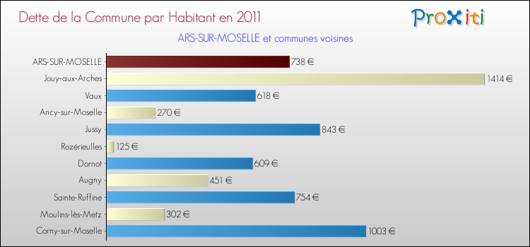 Dette par habitant de la commune en 2011 pour ARS-SUR-MOSELLE et les communes proches Comparaison de la dette par habitant de la commune en 2011 pour ARS-SUR-MOSELLE et les communes voisines