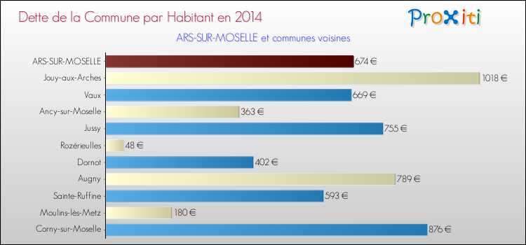 Dette par habitant de la commune en 2014 pour ARS-SUR-MOSELLE et les communes proches Comparaison de la dette par habitant de la commune en 2014 pour ARS-SUR-MOSELLE et les communes voisines