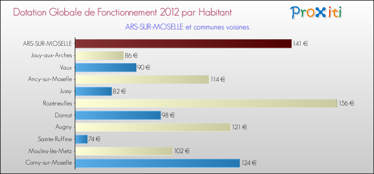 Montant des dotations globales de fonctionnement DGF par Habitant pour ARS-SUR-MOSELLE et les communes proches Comparaison des des dotations globales de fonctionnement DGF par habitant pour ARS-SUR-MOSELLE et les communes voisines