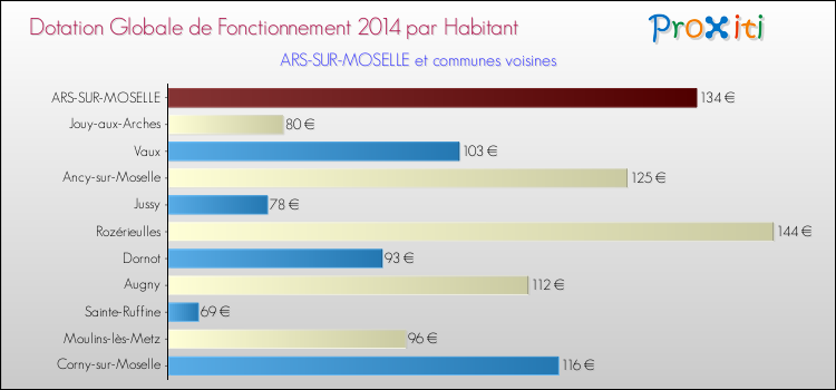 Montant des dotations globales de fonctionnement DGF par Habitant pour ARS-SUR-MOSELLE et les communes proches en 2014. Comparaison des des dotations globales de fonctionnement DGF par habitant pour ARS-SUR-MOSELLE et les communes voisines en 2014.