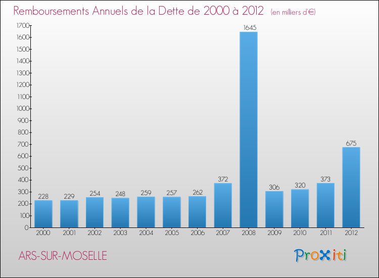 Evolution de l'annuité de la dette pour la commune de ARS-SUR-MOSELLE de 2000 à 2012 Annuités de la dette pour ARS-SUR-MOSELLE de 2000 à 2012