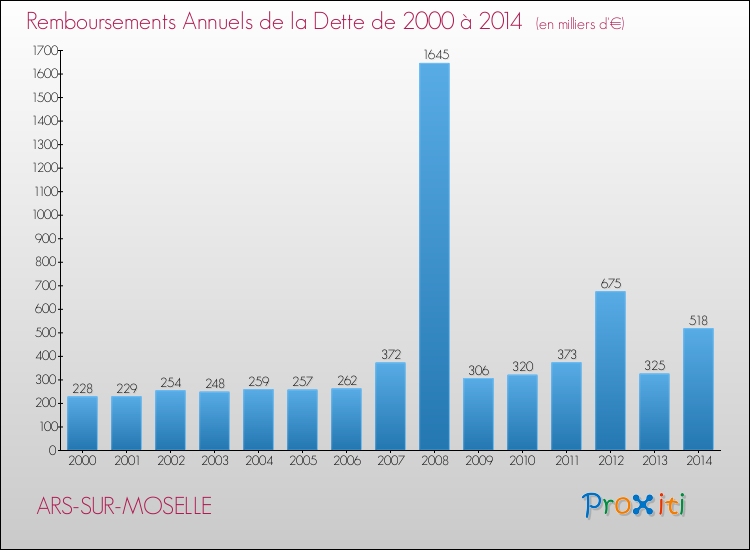 Evolution de l'annuité de la dette pour la commune de ARS-SUR-MOSELLE de 2000 à 2014 Annuités de la dette pour ARS-SUR-MOSELLE de 2000 à 2014