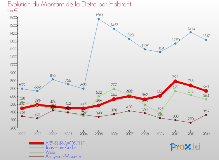 Evolution de la dette par habitant pour la commune de ARS-SUR-MOSELLE et les communes proches de 2000 à 2012 Comparaison de la dette par habitant pour ARS-SUR-MOSELLE et les communes voisines de 2000 à 2012