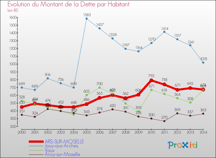Evolution de la dette par habitant pour la commune de ARS-SUR-MOSELLE et les communes proches de 2000 à 2014 Comparaison de la dette par habitant pour ARS-SUR-MOSELLE et les communes voisines de 2000 à 2014