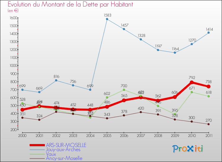 Evolution de la dette par habitant pour la commune de ARS-SUR-MOSELLE et les communes proches Comparaison de la dette par habitant pour ARS-SUR-MOSELLE et les communes voisines