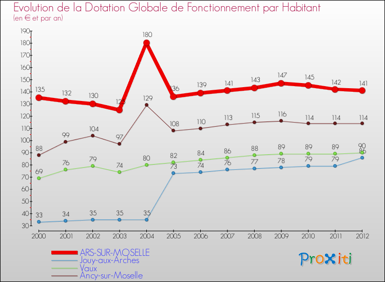 Evolution et montant de la dotation globale de fonctionnement par Habitant pour ARS-SUR-MOSELLE et les communes proches Comparaison des dotations globales de fonctionnement par habitant pour ARS-SUR-MOSELLE et les communes voisines