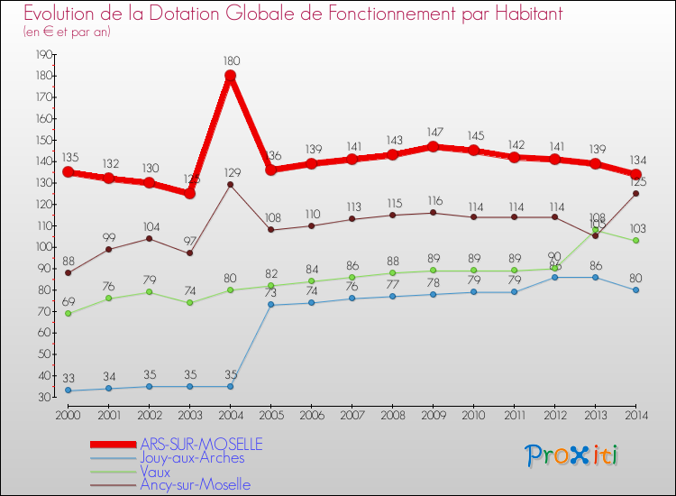Evolution et montant de la dotation globale de fonctionnement par Habitant pour ARS-SUR-MOSELLE et les communes proches de 2000 à 2014. Comparaison des dotations globales de fonctionnement par habitant pour ARS-SUR-MOSELLE et les communes voisines de 2000 à 2014.