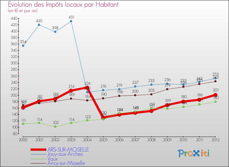 Evolution et montant des impôts locaux par Habitant pour ARS-SUR-MOSELLE et les communes proches Comparaison des impôts locaux par habitant pour ARS-SUR-MOSELLE et les communes voisines