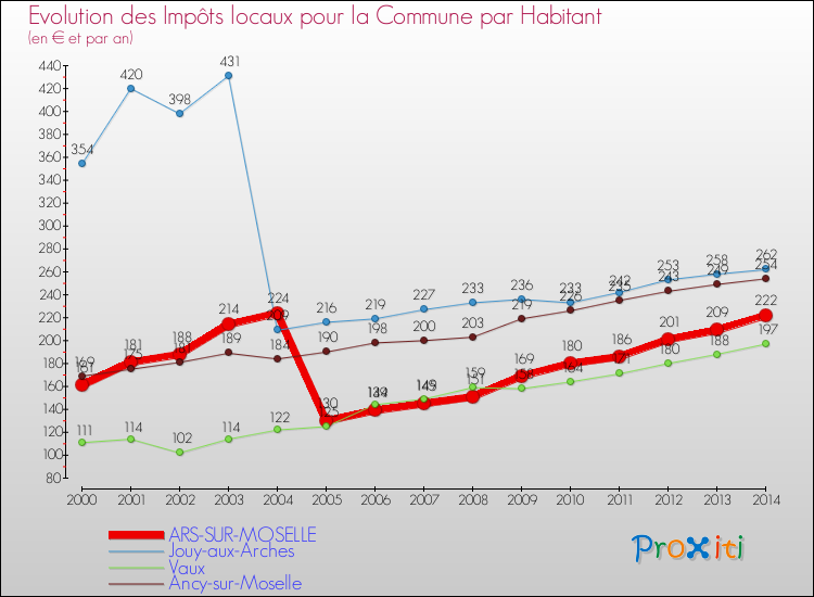 Evolution et montant des impôts locaux par Habitant pour ARS-SUR-MOSELLE et les communes proches de 2000 à 2014 Comparaison des impôts locaux par habitant pour ARS-SUR-MOSELLE et les communes voisines de 2000 à 2014