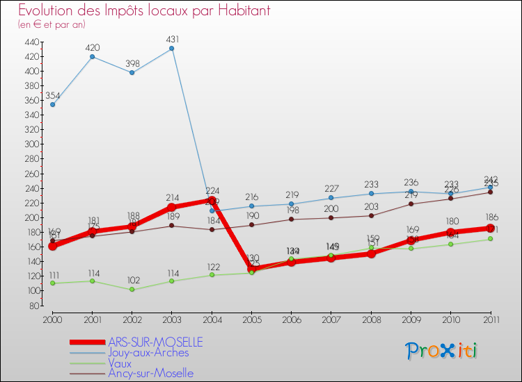 Evolution et montant des impôts locaux par Habitant pour ARS-SUR-MOSELLE et les communes proches Comparaison des impôts locaux par habitant pour ARS-SUR-MOSELLE et les communes voisines