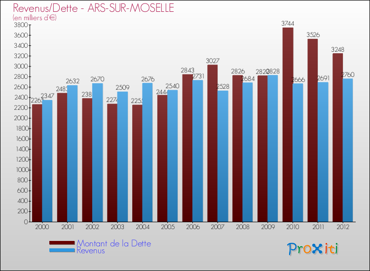 Evolution comparée de la dette et des revenus pour la commune de ARS-SUR-MOSELLE de 2000 à 2012 Comparaison de la dette et des revenus pour ARS-SUR-MOSELLE de 2000 à 2012