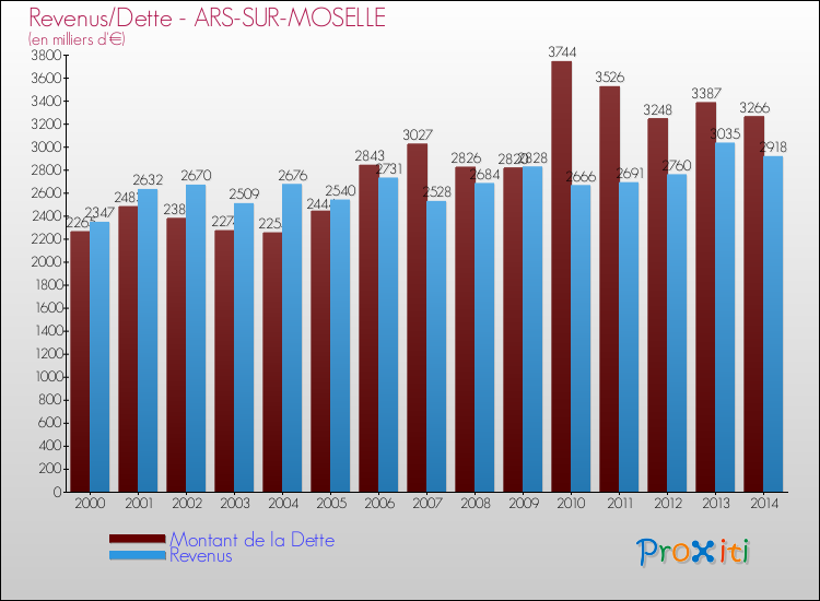 Evolution comparée de la dette et des revenus pour la commune de ARS-SUR-MOSELLE de 2000 à 2014 Comparaison de la dette et des revenus pour ARS-SUR-MOSELLE de 2000 à 2014