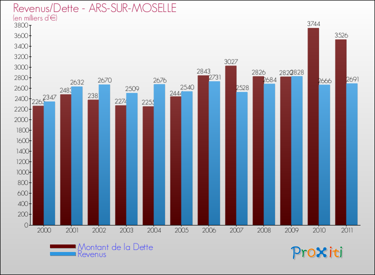 Evolution comparée de la dette et des revenus pour la commune de ARS-SUR-MOSELLE de 2000 à 2011 Comparaison de la dette et des revenus pour ARS-SUR-MOSELLE de 2000 à 2011