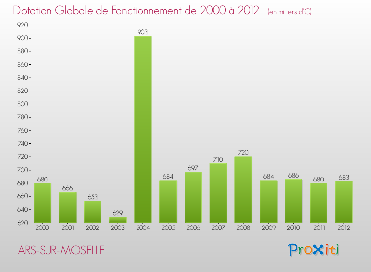Evolution du montant de la Dotation Globale de Fonctionnement pour la commune de ARS-SUR-MOSELLE de 2000 à 2012 Evolution du montant de la Dotation Globale de Fonctionnement pour ARS-SUR-MOSELLE de 2000 à 2012