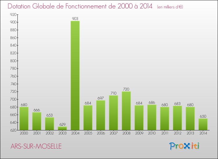 Evolution du montant de la Dotation Globale de Fonctionnement pour la commune de ARS-SUR-MOSELLE de 2000 à 2014 Evolution du montant de la Dotation Globale de Fonctionnement pour ARS-SUR-MOSELLE de 2000 à 2014