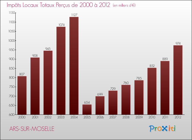 Evolution des Impôts Locaux pour la commune de ARS-SUR-MOSELLE de 2000 à 2012 Evolution des Impôts Locaux pour ARS-SUR-MOSELLE de 2000 à 2012