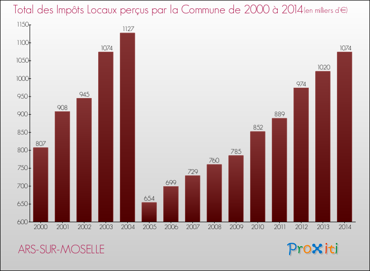 Evolution des Impôts Locaux pour la commune de ARS-SUR-MOSELLE de 2000 à 2014 Evolution des Impôts Locaux pour ARS-SUR-MOSELLE de 2000 à 2014