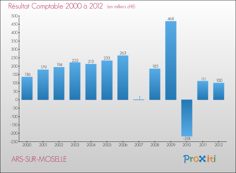 Evolution du résultat comptable pour la commune de ARS-SUR-MOSELLE de 2000 à 2012 Evolution du résultat comptable pour ARS-SUR-MOSELLE de 2000 à 2012