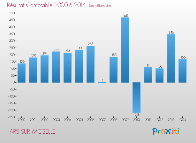 Evolution du résultat comptable pour la commune de ARS-SUR-MOSELLE de 2000 à 2014 Evolution du résultat comptable pour ARS-SUR-MOSELLE de 2000 à 2014