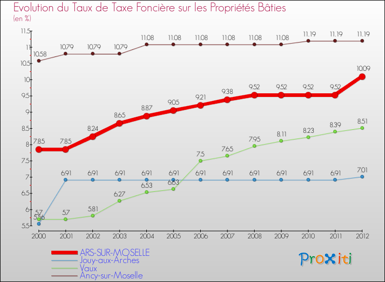 Evolution du taux de la taxe foncière sur le bati pour ARS-SUR-MOSELLE et les communes proches de 2000 à 2012 Comparaison des taux de taxe foncière sur le bati pour ARS-SUR-MOSELLE et les communes voisines de 2000 à 2012