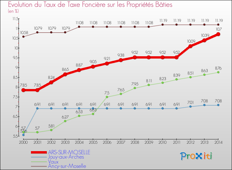 Evolution du taux de la taxe foncière sur le bati pour ARS-SUR-MOSELLE et les communes proches de 2000 à 2014 Comparaison des taux de taxe foncière sur le bati pour ARS-SUR-MOSELLE et les communes voisines de 2000 à 2014