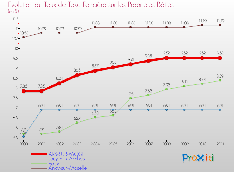 Evolution du taux de la taxe foncière sur le bati pour ARS-SUR-MOSELLE et les communes proches Comparaison des taux de taxe foncière sur le bati pour ARS-SUR-MOSELLE et les communes voisines
