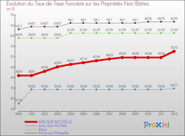 Evolution du taux de la taxe foncière sur les immeubles et terrains non batis pour ARS-SUR-MOSELLE et les communes proches de 2000 à 2012 Comparaison des taux de la taxe foncière sur les immeubles et terrains non batis pour ARS-SUR-MOSELLE et les communes voisines de 2000 à 2012