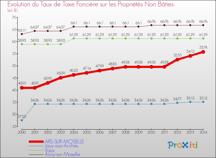 Evolution du taux de la taxe foncière sur les immeubles et terrains non batis pour ARS-SUR-MOSELLE et les communes proches de 2000 à 2014 Comparaison des taux de la taxe foncière sur les immeubles et terrains non batis pour ARS-SUR-MOSELLE et les communes voisines de 2000 à 2014