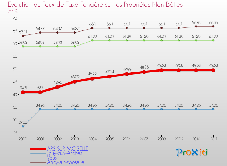 Evolution du taux de la taxe foncière sur les immeubles et terrains non batis pour ARS-SUR-MOSELLE et les communes proches Comparaison des taux de la taxe foncière sur les immeubles et terrains non batis pour ARS-SUR-MOSELLE et les communes voisines