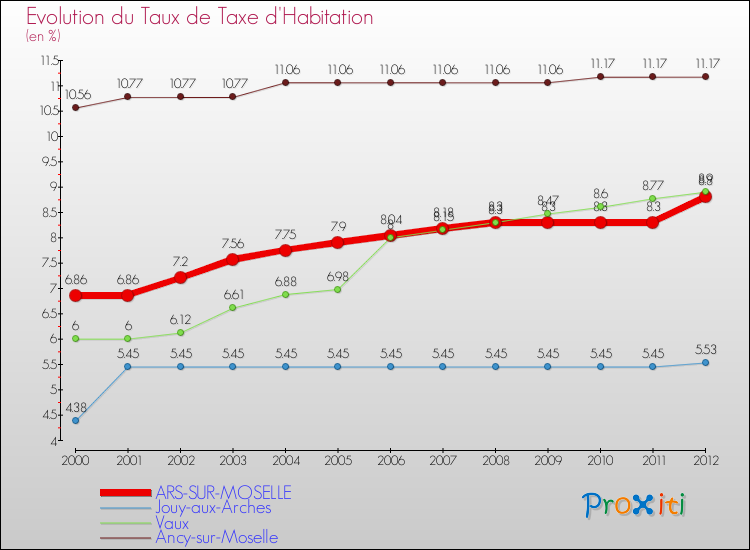 Evolution du taux de la taxe d'habitation pour ARS-SUR-MOSELLE et les communes proches Comparaison des taux de la taxe d'habitation pour ARS-SUR-MOSELLE et les communes voisines
