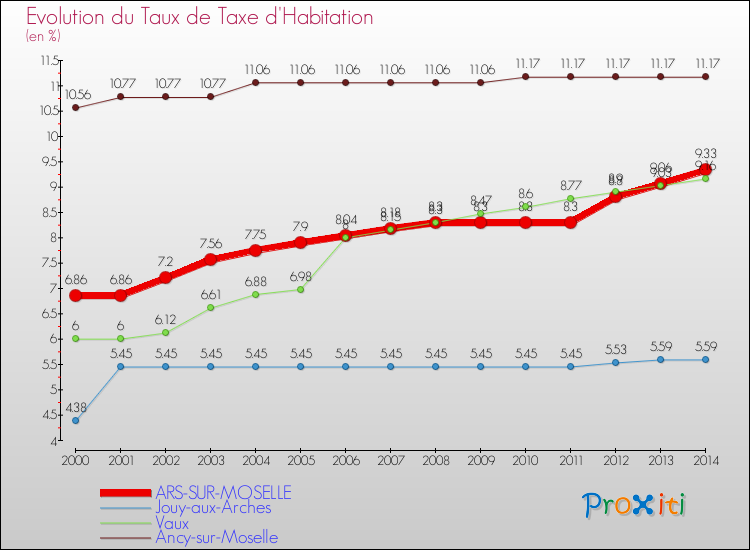 Evolution du taux de la taxe d'habitation pour ARS-SUR-MOSELLE et les communes proches de 2000 à 2014 Comparaison des taux de la taxe d'habitation pour ARS-SUR-MOSELLE et les communes voisines de 2000 à 2014