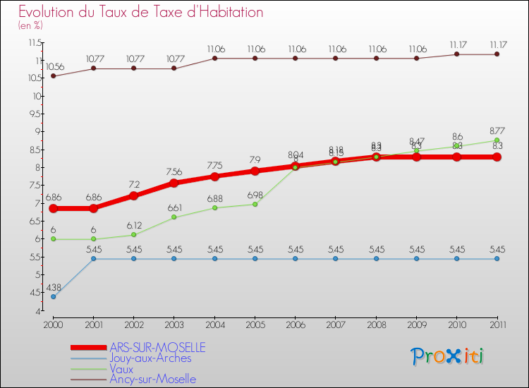 Evolution du taux de la taxe d'habitation pour ARS-SUR-MOSELLE et les communes proches Comparaison des taux de la taxe d'habitation pour ARS-SUR-MOSELLE et les communes voisines