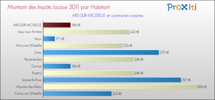 Montant des impôts locaux par Habitant pour ARS-SUR-MOSELLE et les communes proches Comparaison des impôts locaux par habitant pour ARS-SUR-MOSELLE et les communes voisines