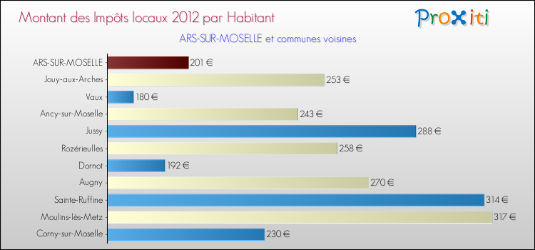 Montant des impôts locaux par Habitant pour ARS-SUR-MOSELLE et les communes proches Comparaison des impôts locaux par habitant pour ARS-SUR-MOSELLE et les communes voisines