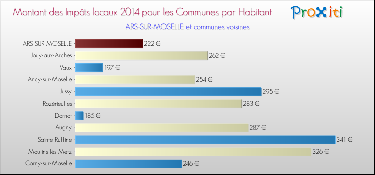 Montant des impôts locaux par Habitant pour ARS-SUR-MOSELLE et les communes proches en 2014 Comparaison des impôts locaux par habitant pour ARS-SUR-MOSELLE et les communes voisines en 2014