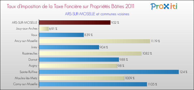 Taux d'imposition de la taxe foncière sur le bati 2011 pour ARS-SUR-MOSELLE et les communes proches Comparaison des taux d'imposition de la taxe foncière sur le bati 2011 pour ARS-SUR-MOSELLE et les communes voisines