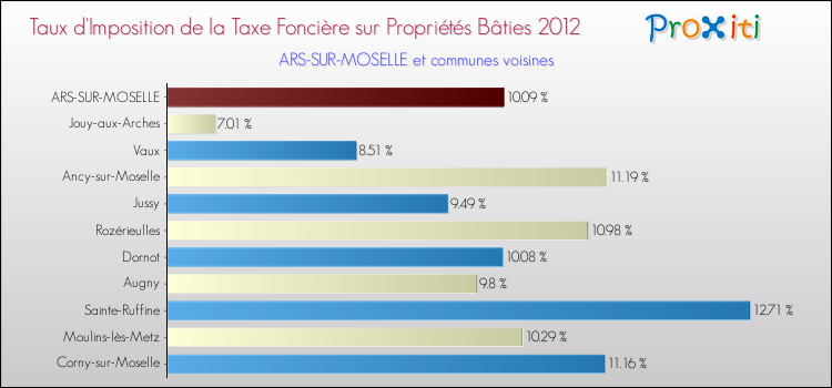 Taux d'imposition de la taxe foncière sur le bati 2012 pour ARS-SUR-MOSELLE et les communes proches Comparaison des taux d'imposition de la taxe foncière sur le bati 2012 pour ARS-SUR-MOSELLE et les communes voisines