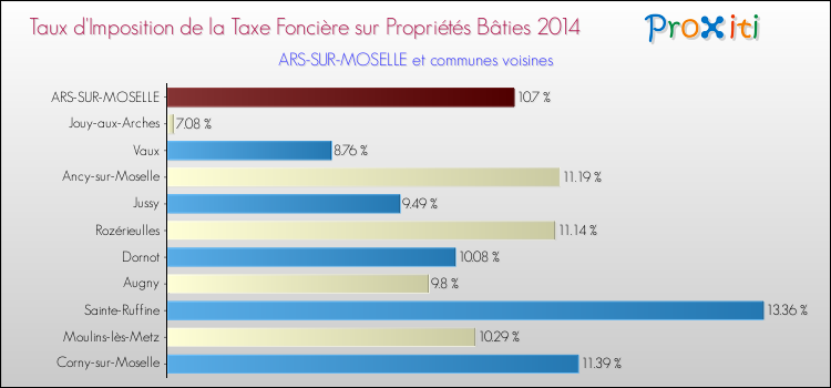 Taux d'imposition de la taxe foncière sur le bati 2014 pour ARS-SUR-MOSELLE et les communes proches Comparaison des taux d'imposition de la taxe foncière sur le bati 2014 pour ARS-SUR-MOSELLE et les communes voisines