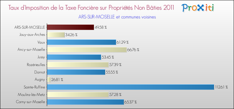Taux d'imposition de la taxe foncière sur les immeubles et terrains non batis 2011 pour ARS-SUR-MOSELLE et les communes proches Comparaison des taux d'imposition de la taxe foncière sur les immeubles et terrains non batis 2011 pour ARS-SUR-MOSELLE et les communes voisines