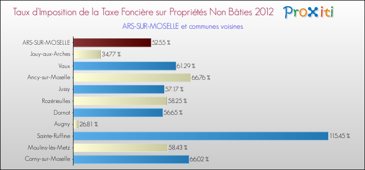 Taux d'imposition de la taxe foncière sur les immeubles et terrains non batis 2012 pour ARS-SUR-MOSELLE et les communes proches Comparaison des taux d'imposition de la taxe foncière sur les immeubles et terrains non batis 2012 pour ARS-SUR-MOSELLE et les communes voisines
