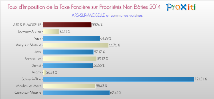 Taux d'imposition de la taxe foncière sur les immeubles et terrains non batis 2014 pour ARS-SUR-MOSELLE et les communes proches Comparaison des taux d'imposition de la taxe foncière sur les immeubles et terrains non batis 2014 pour ARS-SUR-MOSELLE et les communes voisines