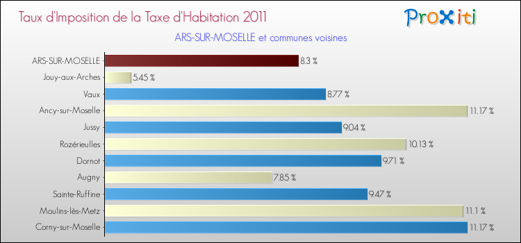 Taux d'imposition de la taxe d'habitation 2011 pour ARS-SUR-MOSELLE et les communes proches Comparaison des taux d'imposition de la taxe d'habitation 2011 pour ARS-SUR-MOSELLE et les communes voisines
